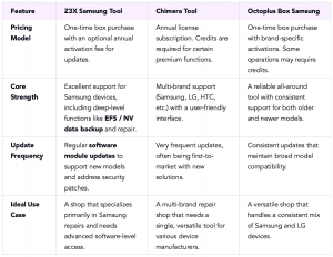 A comparison table for Z3X Samsung Tool vs Chimera vs Octoplus
