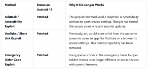 Status of Common Bypass Methods on Android 14