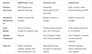 GSM Prime Tool vs. Chimera vs. UnlockTool