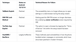 Deprecated Bypass Method Status (Android 12+)