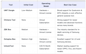 Comparison of UMTDongle Alternatives